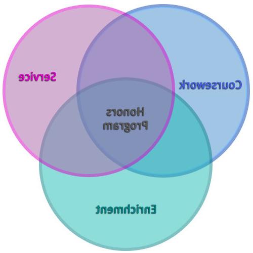 Venn Diagram illustrating the three pillars of the 荣誉项目. Three overlapping circles: 课程, 服务, 和浓缩. “荣誉项目”在中心.